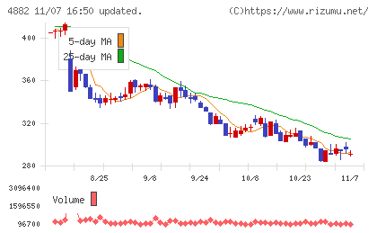 ペルセウスプロテオミクスチャート