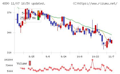 坪田ラボチャート