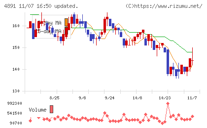 ティムスチャート