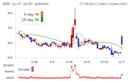 ケイファーマチャート