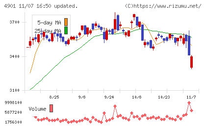 富士フイルムホールディングスチャート