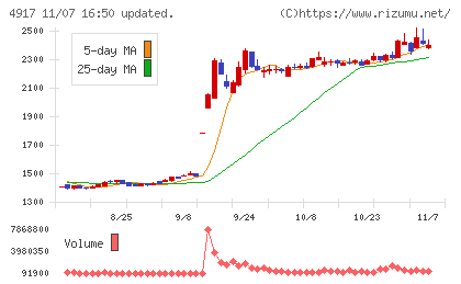 マンダムチャート