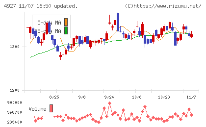 ポーラ・オルビスホールディングスチャート
