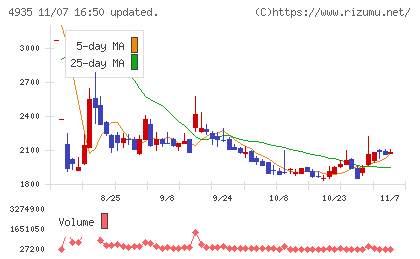 リベルタチャート