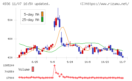 アクシージアチャート