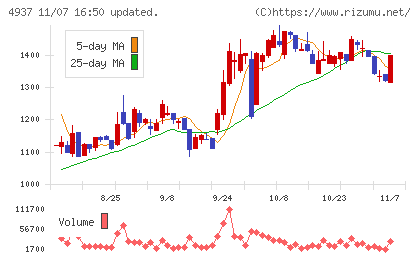 Ｗａｑｏｏチャート
