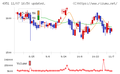 エステーチャート