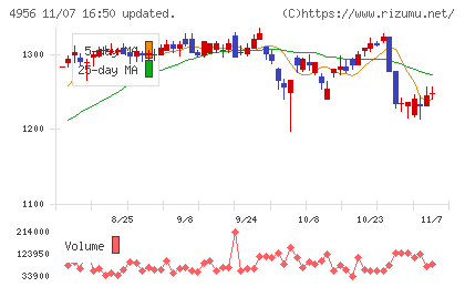 コニシチャート