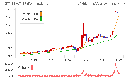 ヤスハラケミカルチャート