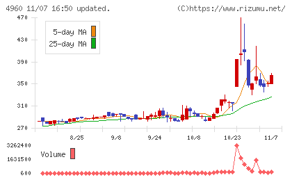 ケミプロ化成チャート