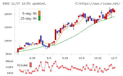 上村工業チャート