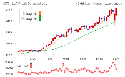 綜研化学チャート