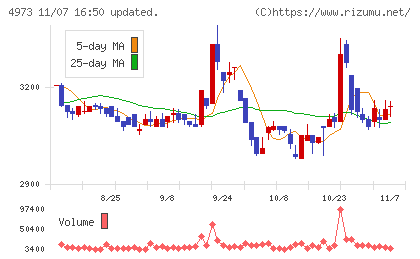 日本高純度化学チャート