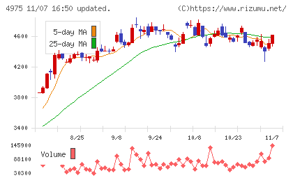 ＪＣＵチャート