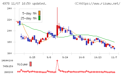 リプロセルチャート