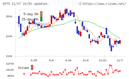ＯＡＴアグリオチャート