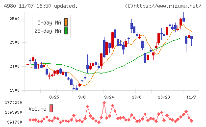 デクセリアルズチャート