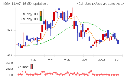 昭和化学工業チャート
