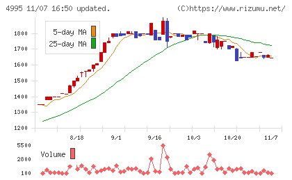 サンケイ化学チャート