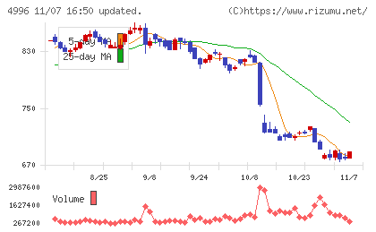 クミアイ化学工業チャート
