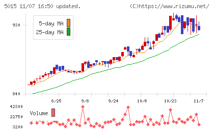 ビーピー・カストロールチャート
