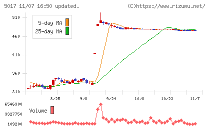 富士石油チャート