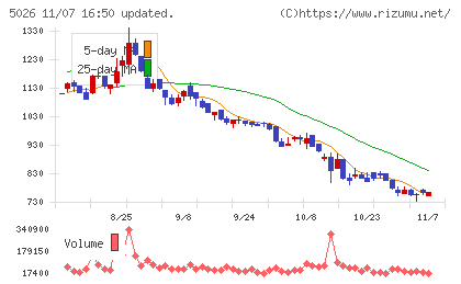 トリプルアイズチャート