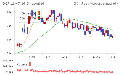 ＡｎｙＭｉｎｄ　Ｇｒｏｕｐチャート