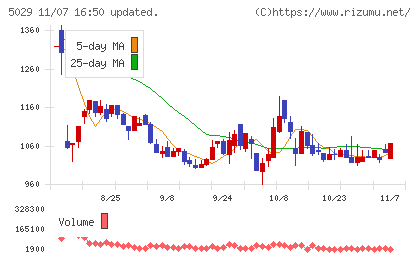 サークレイスチャート