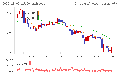 ヌーラボチャート