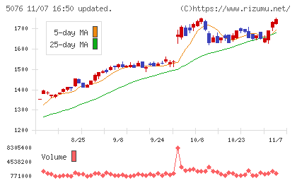 インフロニア・ホールディングスチャート