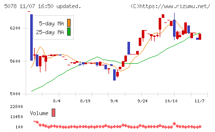セレコーポレーションチャート