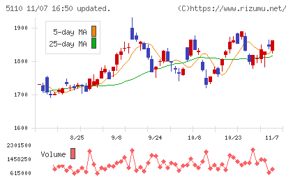 住友ゴム工業チャート