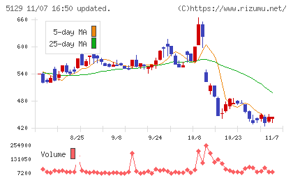 ＦＩＸＥＲチャート