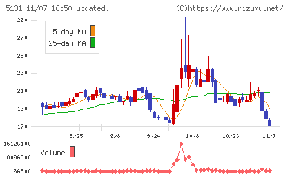 リンカーズチャート