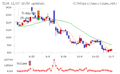ＰＯＰＥＲチャート