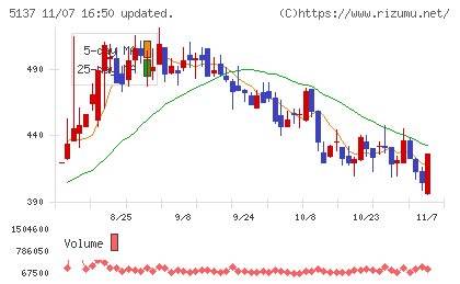 スマートドライブチャート