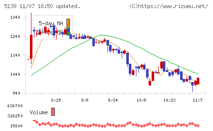 オープンワークチャート