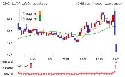 日本板硝子チャート