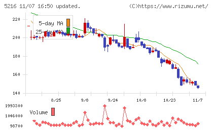 倉元製作所チャート