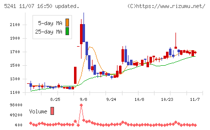 日本オーエー研究所チャート