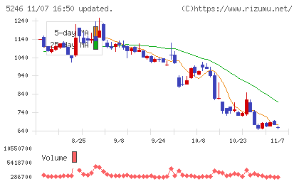 ＥＬＥＭＥＮＴＳチャート