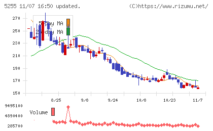 モンスターラボチャート