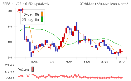 トランザクション・メディア・ネットワークスチャート