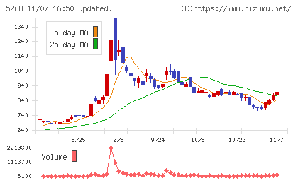 旭コンクリート工業チャート