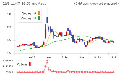 日本コンクリート工業チャート