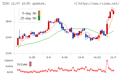 ヨシコンチャート
