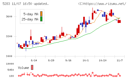 高見澤チャート