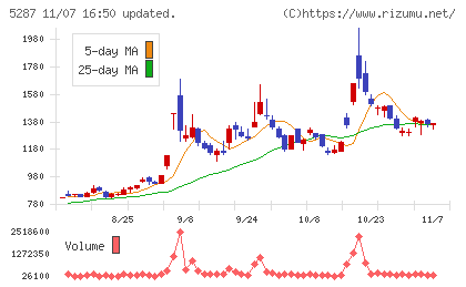 イトーヨーギョーチャート