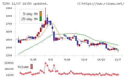 ベルテクスコーポレーションチャート